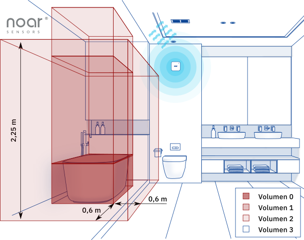 Clasificación de volúmenes en el baño