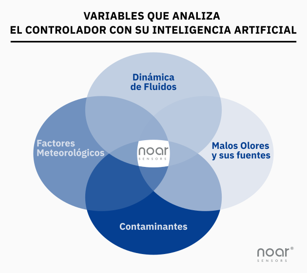 Variables que analiza el controlador noar